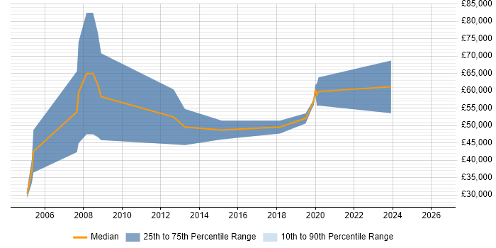 Salary distribution trend for Senior Consultant job vacancies in Wolverhampton