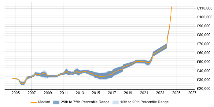 Salary distribution trend for Senior Developer job vacancies in Wolverhampton