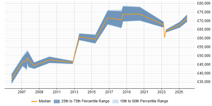 Salary distribution trend for Senior Manager job vacancies in Wolverhampton