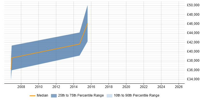 Salary distribution trend for Senior Systems Engineer job vacancies in Wolverhampton