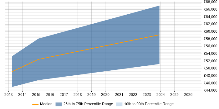 Salary distribution trend for Senior Technical Consultant job vacancies in Wolverhampton