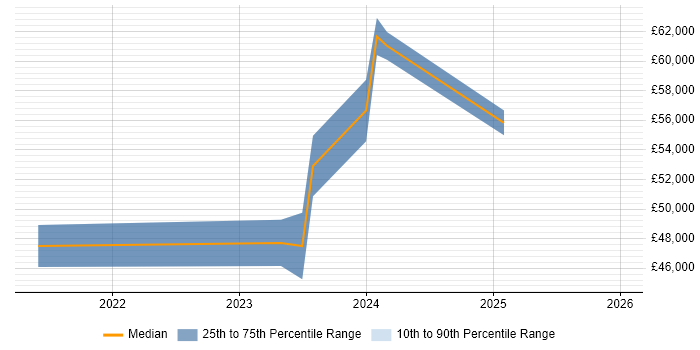 Salary distribution trend for jobs in Wolverhampton citing Serverless