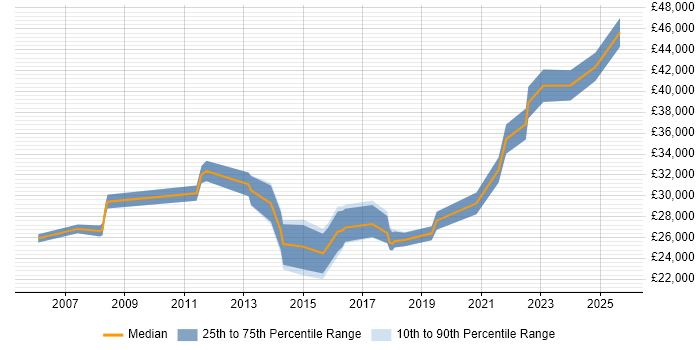 Salary distribution trend for Service Analyst job vacancies in Wolverhampton
