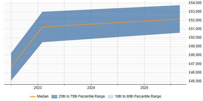 Salary distribution trend for Service Design Analyst job vacancies in Wolverhampton