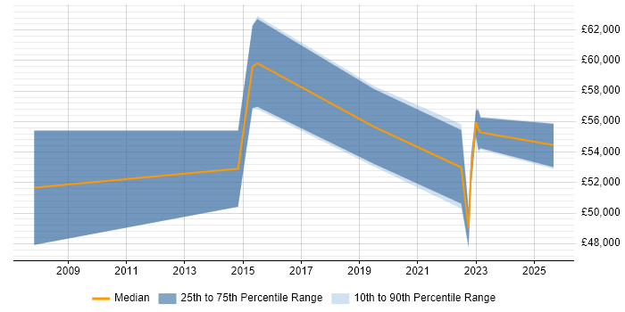 Salary distribution trend for jobs in Wolverhampton citing Service Design
