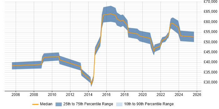 Salary distribution trend for jobs in Wolverhampton citing Service Management