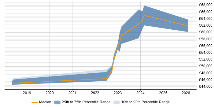 Salary distribution trend for jobs in Wolverhampton citing ServiceNow