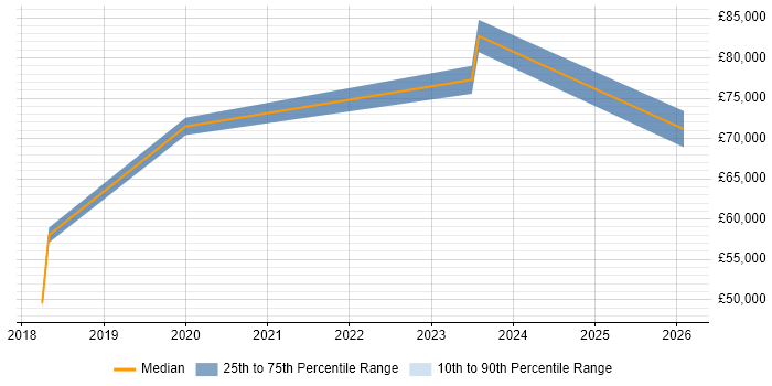 Salary distribution trend for jobs in Wolverhampton citing Single Sign-On