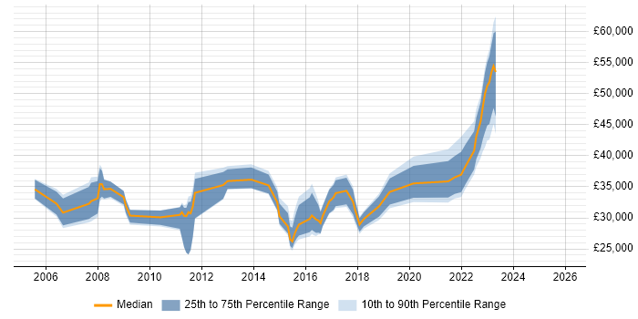 Salary distribution trend for jobs in Wolverhampton citing SLA