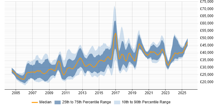 Salary distribution trend for jobs in Wolverhampton citing Social Skills