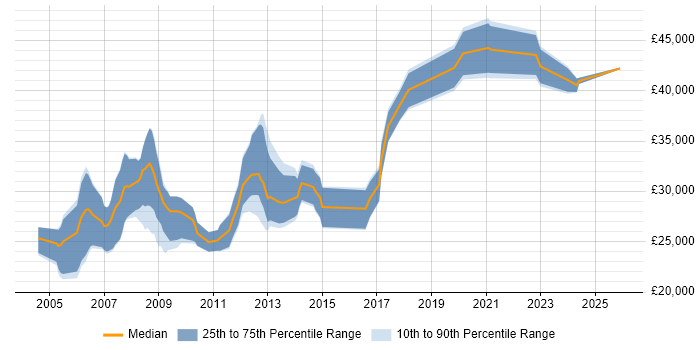 Salary distribution trend for Software Developer job vacancies in Wolverhampton