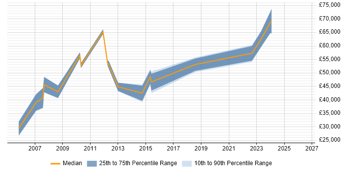 Salary distribution trend for Software Manager job vacancies in Wolverhampton