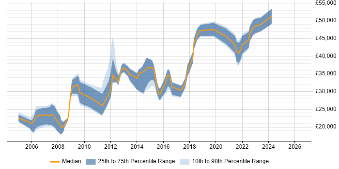 Salary distribution trend for jobs in Wolverhampton citing Software Testing