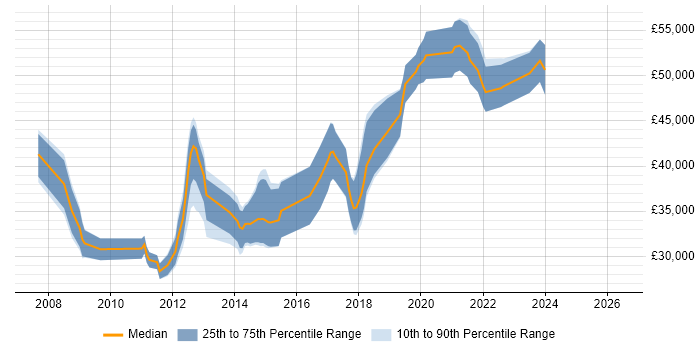 Salary distribution trend for jobs in Wolverhampton citing SQL Server Integration Services
