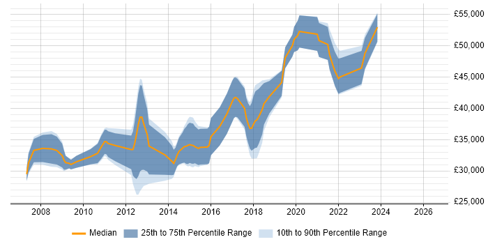 Salary distribution trend for jobs in Wolverhampton citing SQL Server Reporting Services