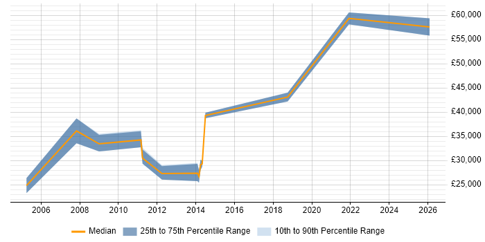 Salary distribution trend for jobs in Wolverhampton citing SSL