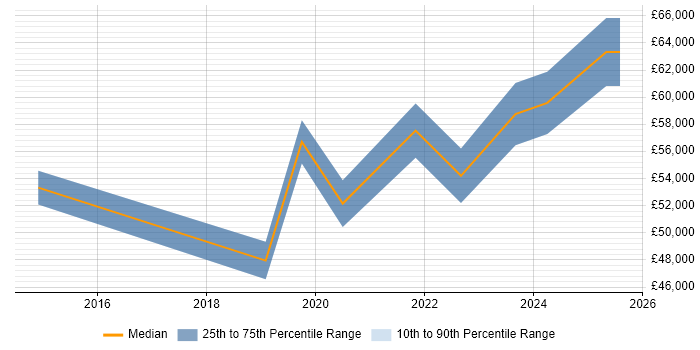 Salary distribution trend for jobs in Wolverhampton citing Stakeholder Engagement Salary distribution trend for jobs in Wolverhampton citing Stakeholder Engagement
