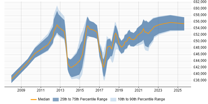 Salary distribution trend for jobs in Wolverhampton citing Stakeholder Management