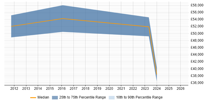 Salary distribution trend for jobs in Wolverhampton citing Strategic Roadmap