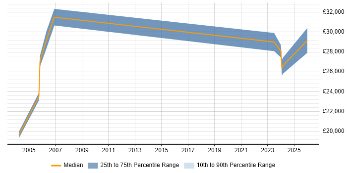 Salary distribution trend for Support Consultant job vacancies in Wolverhampton