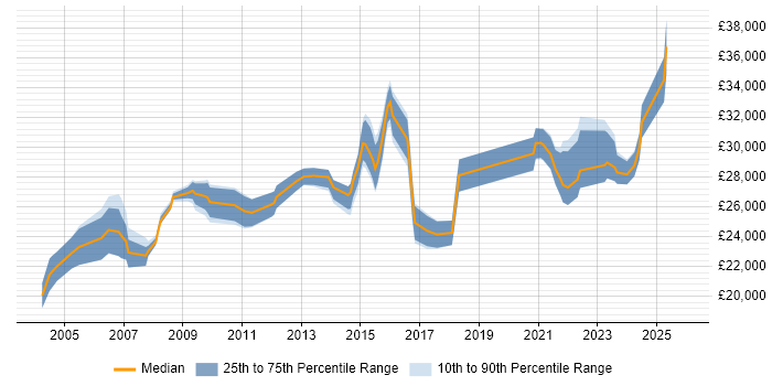 Salary distribution trend for Support Engineer job vacancies in Wolverhampton