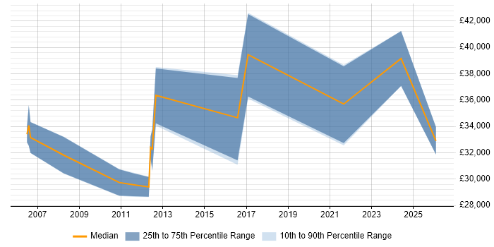 Salary distribution trend for Systems Developer job vacancies in Wolverhampton