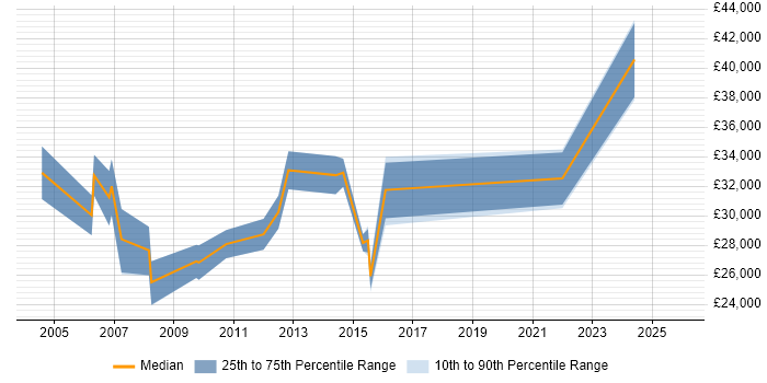 Salary distribution trend for Systems Engineer job vacancies in Wolverhampton
