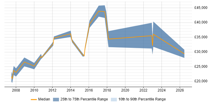 Salary distribution trend for Systems Support job vacancies in Wolverhampton