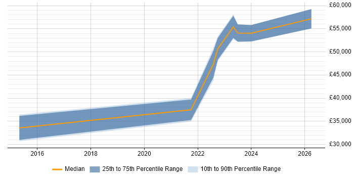 Salary distribution trend for jobs in Wolverhampton citing Task Automation