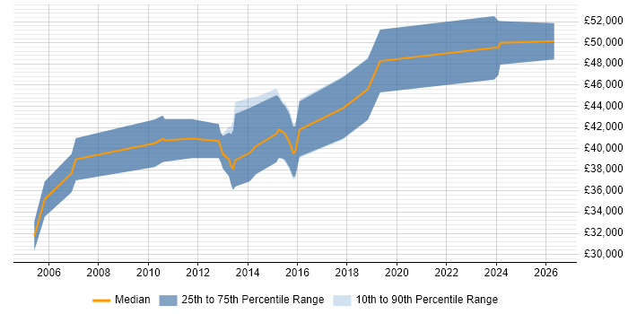 Salary distribution trend for Technical Consultant job vacancies in Wolverhampton