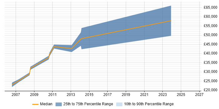 Salary distribution trend for Technical Developer job vacancies in Wolverhampton