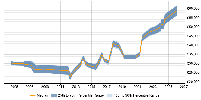 Salary distribution trend for jobs in Wolverhampton citing Test Automation