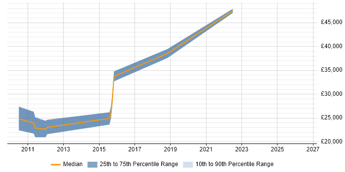 Salary distribution trend for Test Engineer job vacancies in Wolverhampton
