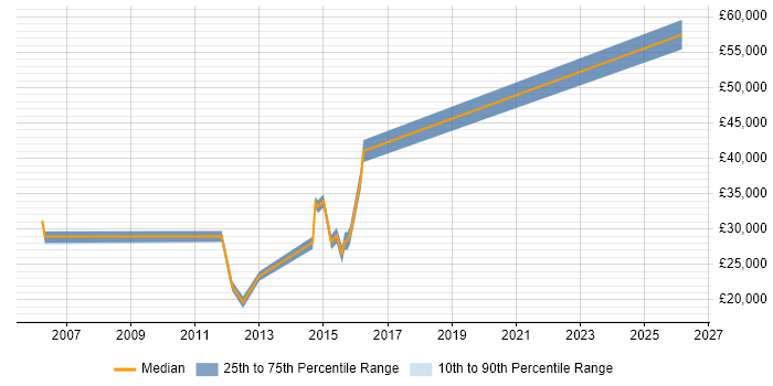 Salary distribution trend for jobs in Wolverhampton citing Test Management