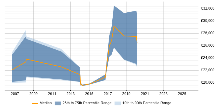 Salary distribution trend for Trainee job vacancies in Wolverhampton
