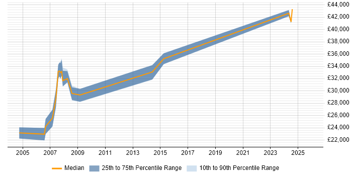 Salary distribution trend for Trainer job vacancies in Wolverhampton