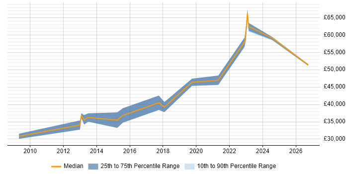 Salary distribution trend for jobs in Wolverhampton citing Translating Business Requirements