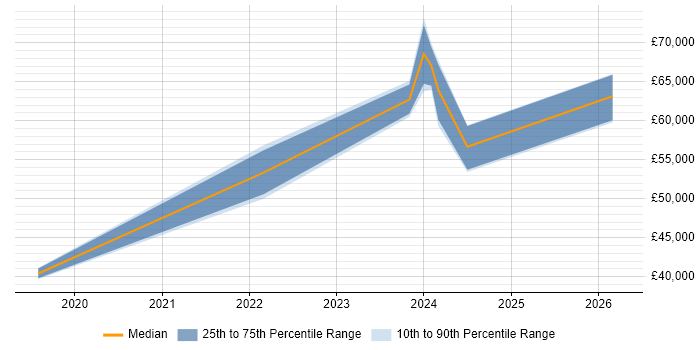 Salary distribution trend for jobs in Wolverhampton citing TypeScript
