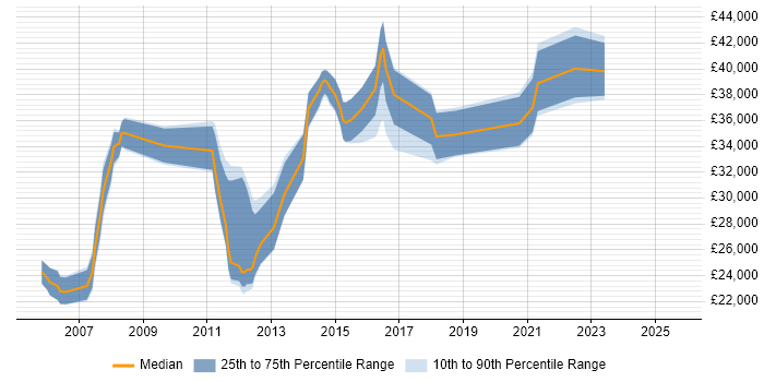 Salary distribution trend for jobs in Wolverhampton citing User Acceptance Testing