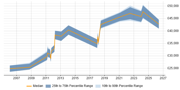 Salary distribution trend for jobs in Wolverhampton citing Validation