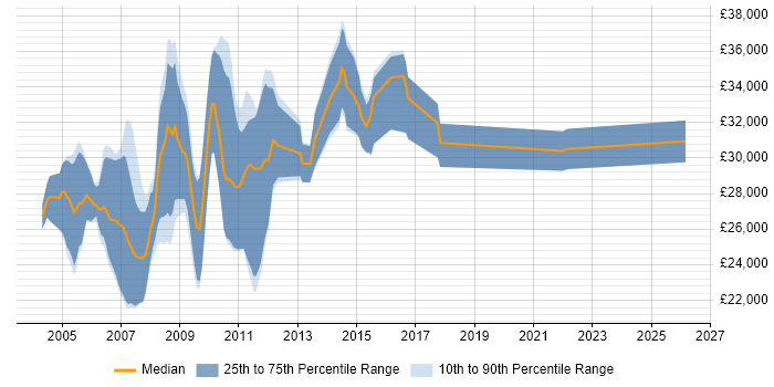 Salary distribution trend for jobs in Wolverhampton citing VB