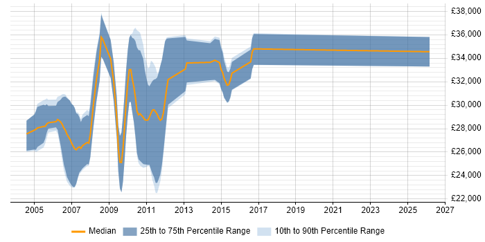 Salary distribution trend for jobs in Wolverhampton citing VB6