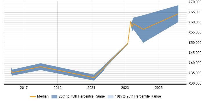 Salary distribution trend for jobs in Wolverhampton citing Virtual Team
