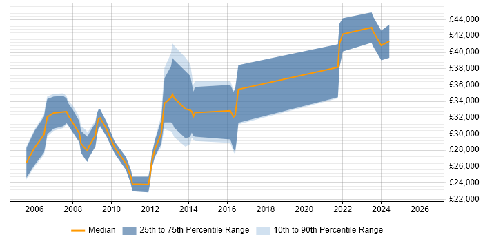 Salary distribution trend for jobs in Wolverhampton citing Visual Studio