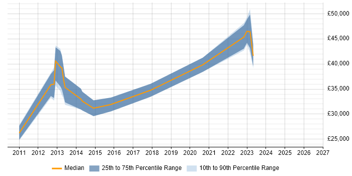 Salary distribution trend for jobs in Wolverhampton citing VMware ESXi