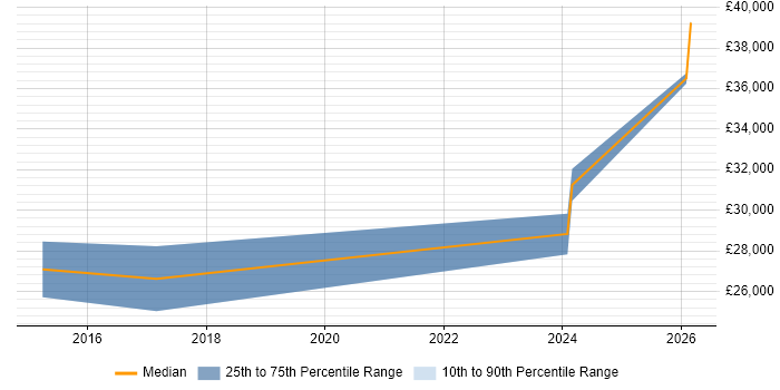 Salary distribution trend for jobs in Wolverhampton citing Web Conferencing
