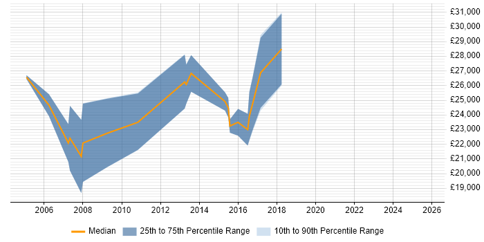 Salary distribution trend for jobs in Wolverhampton citing Web Design