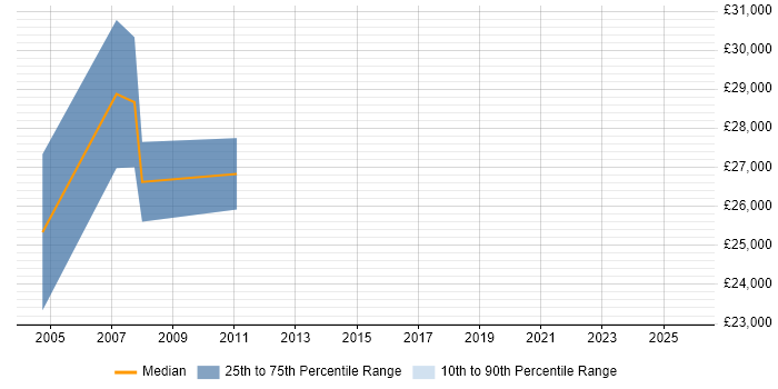 Salary distribution trend for Web Manager job vacancies in Wolverhampton