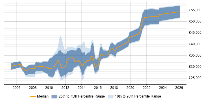 Salary distribution trend for jobs in Wolverhampton citing Web Services