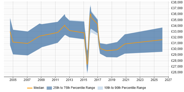 Salary distribution trend for jobs in Wolverhampton citing Wireless